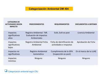 CATEGORIA DE
ACTIVIDADES SEGÚN
IMPACTO
PROCEDIMIENTOS REQUERIMIENTOS DOCUMENTOS A OBTENER
Impactos
significativos
altos
Registro Ambiental. TdR.
Evaluación de impactos
Ambientales
EsIA, EsIA ex post Licencia Ambiental
Impactos
significativos
bajos
Registro Ambiental Ficha
Ambiental
Ficha de identificación de
actividades e impactos
Aprobación de Ficha
Impactos no
significativos
Registro Ambiental
Automático
Cumplimiento de la GPA
(inspección ex post)
En el marco de la LUAE
Impactos
mínimos
Ninguno Ninguno Ninguno
Categorización Ambiental OM 404
 Categorización ambiental según CIIU
 
