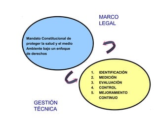 1. IDENTIFICACIÓN
2. MEDICIÓN
3. EVALUACIÓN
4. CONTROL
5. MEJORAMIENTO
CONTINUO
GESTIÓN
TÉCNICA
Mandato Constitucional de
proteger la salud y el medio
Ambiente bajo un enfoque
de derechos
MARCO
LEGAL
 