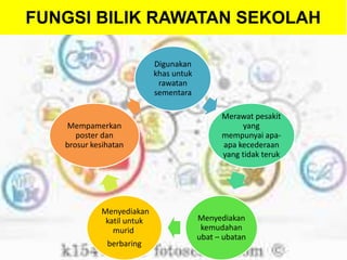 FUNGSI BILIK RAWATAN SEKOLAH
Digunakan
khas untuk
rawatan
sementara
Merawat pesakit
yang
mempunyai apa-
apa kecederaan
yang tidak teruk
Menyediakan
kemudahan
ubat – ubatan
Menyediakan
katil untuk
murid
berbaring
Mempamerkan
poster dan
brosur kesihatan
 