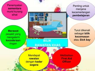 BILIK
RAWATAN KHAS
Penempatan
sementara
murid kurang
sihat
Merawat
pesakit yang
mengalami
kecederaan
ringan
Penting untuk
menjana
kecemerlangan
pembelajaran
Turut dikenali
sebagai bilik
kecemasan
atau Sick bay
Mendapat
rawatan
dengan kadar
segera
Melibatkan
First Aid
Officer
 