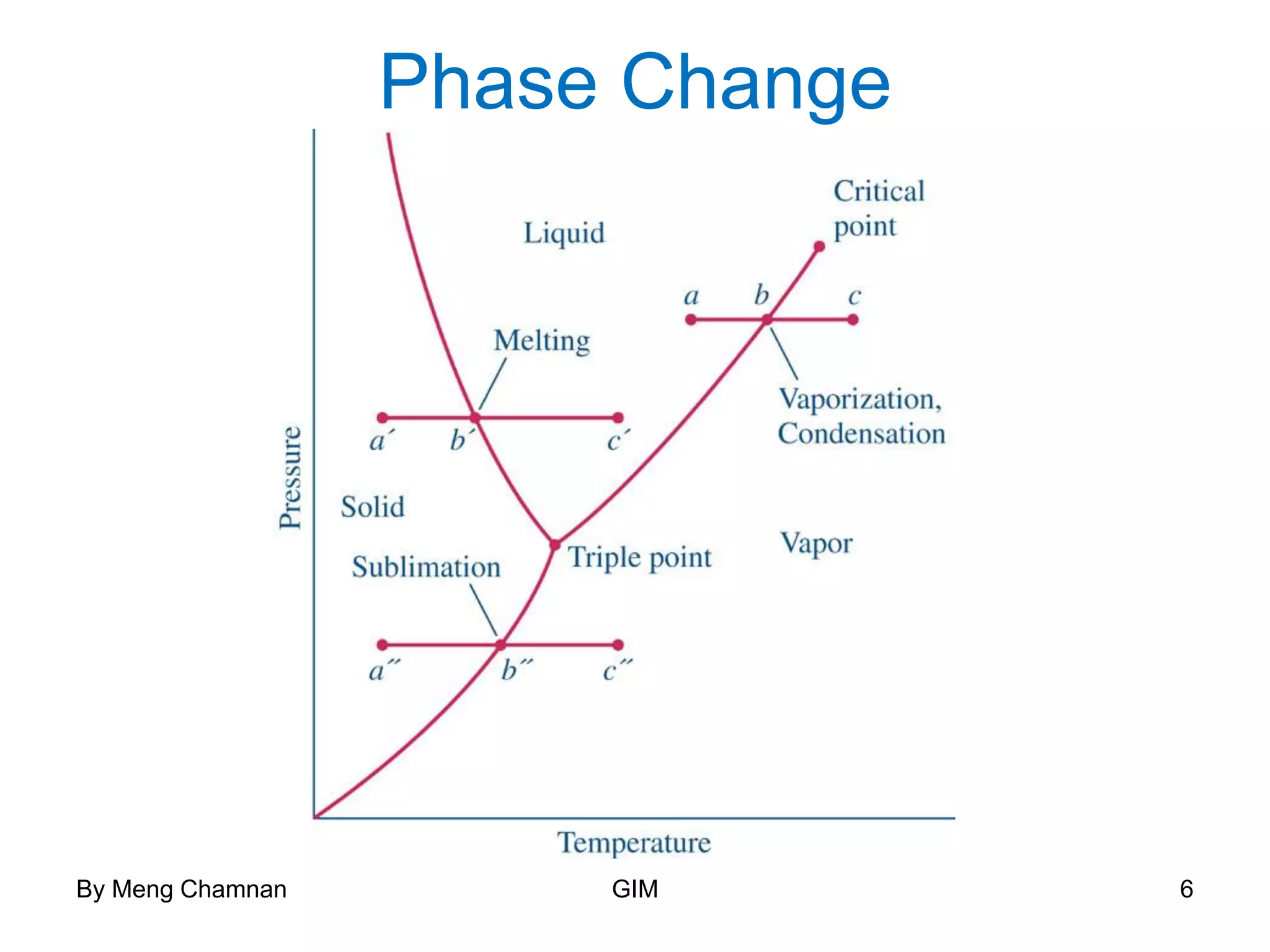 Phase Change
6By Meng Chamnan GIM
 