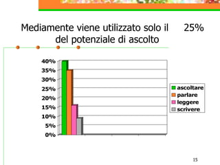 15
0%
5%
10%
15%
20%
25%
30%
35%
40%
ascoltare
parlare
leggere
scrivere
Mediamente viene utilizzato solo il 25%
del potenziale di ascolto
 