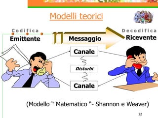 22
Modelli teorici
Messaggio
Emittente Ricevente
C o d i f i c a D e c o d i f i c a
Canale
Canale
Disturbi
(Modello “ Matematico “- Shannon e Weaver)
 