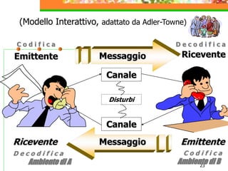 23
Messaggio
Emittente Ricevente
C o d i f i c a D e c o d i f i c a
Messaggio Emittente
Ricevente
D e c o d i f i c a
Ambiente di A
C o d i f i c a
Ambiente di B
Canale
Canale
Disturbi
(Modello Interattivo, adattato da Adler-Towne)
 