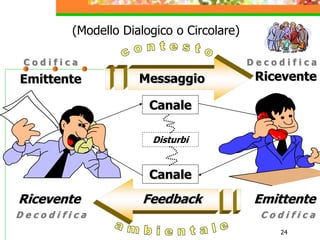 24
Messaggio
Emittente Ricevente
C o d i f i c a D e c o d i f i c a
Feedback Emittente
Ricevente
D e c o d i f i c a C o d i f i c a
Canale
Canale
Disturbi
(Modello Dialogico o Circolare)
 
