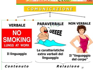 37
VERBALE
NON VERBALE
PARAVERBALE
Il linguaggio
Le caratteristiche
extra verbali del
linguaggio
C o n t e n u t o R e l a z i o n e
C O M U N I C A Z I O N E
Il “linguaggio
del corpo”
 