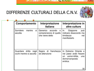 50
DIFFERENZE CULTURALI DELLA C.N.V.
Comportamento Interpretazione
italiana
Interpretazione in
altre culture
Sorridere mentre si
ascolta
Generico accordo o
comprensione di quello
che viene detto
In Giappone può
indicare disaccordo ma
timidezza nel
manifestarlo
Guardare dritto negli
occhi mentre si ascolta
Segno di franchezza
ed attenzione
In Estremo Oriente o
nei paesi arabi fissare
un uomo=sfida, una
donna=proposta
erotica.
 