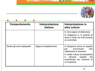 51
…………………………………………………….
Comportamento Interpretazione
italiana
Interpretazione in
altre culture
In Cina segno di attenzione
In Giappone ci si guarda di
tanto in tanto ma mai durante
un commiato
Tenere gli occhi abbassati Segno di disattenzione In Giappone forma di rispetto
per comunicare che
l’attenzione è massima
In molte culture euroasiatiche
e africane rispetto del
subordinato nei confronti di
un superiore
 