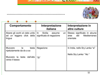 52
…………………………………………
Comportamento Interpretazione
italiana
Interpretazione in
altre culture
Alzare gli occhi al cielo unito
ad un leggero click della
lingua
In Sicilia assume un
significato di negazione
Stesso significato in alcune
aree del Mediterraneo
orientale
Muovere la testa
ripetutamente da dx a sx
Muovere la testa dall’alto
verso il basso
Negazione
“Si”
In India, nello Sry Lanka “si”
Nello Sry Lanka “ No “
 