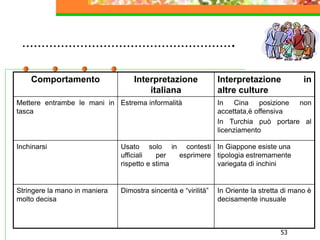 53
……………………………………………….
Comportamento Interpretazione
italiana
Interpretazione in
altre culture
Mettere entrambe le mani in
tasca
Estrema informalità In Cina posizione non
accettata,è offensiva
In Turchia può portare al
licenziamento
Inchinarsi Usato solo in contesti
ufficiali per esprimere
rispetto e stima
In Giappone esiste una
tipologia estremamente
variegata di inchini
Stringere la mano in maniera
molto decisa
Dimostra sincerità e “virilità” In Oriente la stretta di mano è
decisamente inusuale
 
