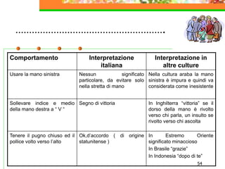 54
……………………………………………….
Comportamento Interpretazione
italiana
Interpretazione in
altre culture
Usare la mano sinistra Nessun significato
particolare, da evitare solo
nella stretta di mano
Nella cultura araba la mano
sinistra è impura e quindi va
considerata come inesistente
Sollevare indice e medio
della mano destra a “ V “
Segno di vittoria In Inghilterra “vittoria” se il
dorso della mano è rivolto
verso chi parla, un insulto se
rivolto verso chi ascolta
Tenere il pugno chiuso ed il
pollice volto verso l’alto
Ok,d’accordo ( di origine
statunitense )
In Estremo Oriente
significato minaccioso
In Brasile “grazie”
In Indonesia “dopo di te”
 