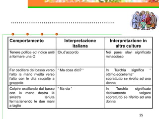 55
………………………………………………
Comportamento Interpretazione
italiana
Interpretazione in
altre culture
Tenere pollice ed indice uniti
a formare una O
Ok,d’accordo Nei paesi slavi significato
minaccioso
Far oscillare dal basso verso
l’alto la mano rivolta verso
l’alto con le dita raccolte a
grappolo
“ Ma cosa dici? “ In Turchia significa “
ottimo,eccellente”
soprattutto se rivolto ad una
donna
Colpire oscillando dal basso
con la mano destra la
sinistra tenuta
ferma,tenendo le due mani
a taglio
“ fila via “ In Turchia significato
decisamente volgare
soprattutto se riferito ad una
donna
 