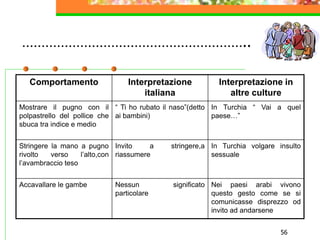 56
…………………………………………………..
Comportamento Interpretazione
italiana
Interpretazione in
altre culture
Mostrare il pugno con il
polpastrello del pollice che
sbuca tra indice e medio
“ Ti ho rubato il naso”(detto
ai bambini)
In Turchia “ Vai a quel
paese…”
Stringere la mano a pugno
rivolto verso l’alto,con
l’avambraccio teso
Invito a stringere,a
riassumere
In Turchia volgare insulto
sessuale
Accavallare le gambe Nessun significato
particolare
Nei paesi arabi vivono
questo gesto come se si
comunicasse disprezzo od
invito ad andarsene
 