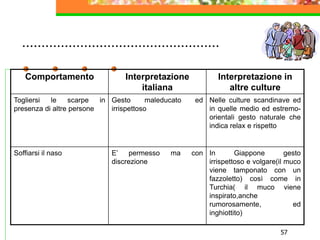 57
……………………………………………
Comportamento Interpretazione
italiana
Interpretazione in
altre culture
Togliersi le scarpe in
presenza di altre persone
Gesto maleducato ed
irrispettoso
Nelle culture scandinave ed
in quelle medio ed estremo-
orientali gesto naturale che
indica relax e rispetto
Soffiarsi il naso E’ permesso ma con
discrezione
In Giappone gesto
irrispettoso e volgare(il muco
viene tamponato con un
fazzoletto) così come in
Turchia( il muco viene
inspirato,anche
rumorosamente, ed
inghiottito)
 