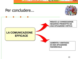 63
Per concludere...
LA COMUNICAZIONE
EFFICACE
RIDUCE LE CONSEGUENZE
NEGATIVE PRODOTTE DA
UNA SITUAZIONE CRITICA
AUMENTA I VANTAGGI
DI UNA SITUAZIONE
FAVOREVOLE
 