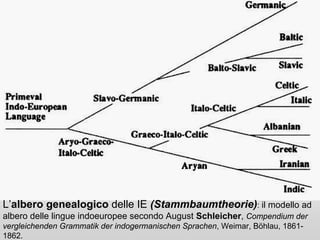 L’albero genealogico delle IE (Stammbaumtheorie): il modello ad
albero delle lingue indoeuropee secondo August Schleicher, Compendium der
vergleichenden Grammatik der indogermanischen Sprachen, Weimar, Böhlau, 1861-
1862.