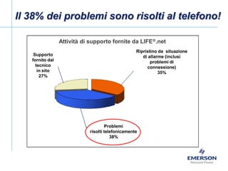 Il 38% dei problemi sono risolti al telefono!

                 Attività di supporto fornite da LIFE.net
                                                  Ripristino da situazione
    Supporto                                         di allarme (inclusi
   fornito dal                                           problemi di
     tecnico                                           connessione)
      in sito                                                35%
       27%




                                    Problemi
                            risolti telefonicamente
                                       38%
 