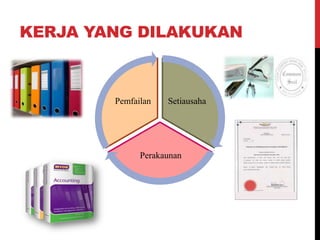 KERJA YANG DILAKUKAN
Setiausaha
Perakaunan
Pemfailan
 