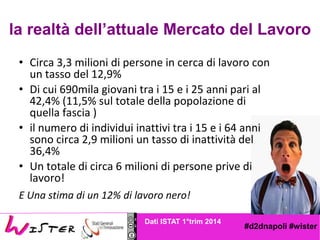 #d2dnapoli #wister
E bene sapere
la realt dellattuale Mercato del Lavoro
? Circa 3,3 milioni di persone in cerca di lavoro con
un tasso del 12,9%
? Di cui 690mila giovani tra i 15 e i 25 anni pari al
42,4% (11,5% sul totale della popolazione di
quella fascia )
? il numero di individui inattivi tra i 15 e i 64 anni
sono circa 2,9 milioni un tasso di inattivit del
36,4%
? Un totale di circa 6 milioni di persone prive di
lavoro!
E Una stima di un 12% di lavoro nero!
Dati ISTAT 1trim 2014
 
