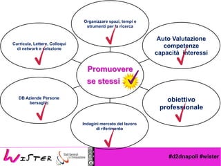 #d2dnapoli #wister
Promuovere
se stessi 
Organizzare spazi, tempi e
strumenti per la ricerca
Auto Valutazione
competenze
capacit interessi
obiettivo
professionale
Indagini mercato del lavoro
di riferimento
DB Aziende Persone
bersaglio
Curricula, Lettere, Colloqui
di network e selezione
 