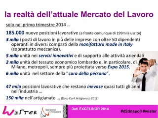 #d2dnapoli #wister
E bene sapere
la realt dellattuale Mercato del Lavoro
solo nel primo trimestre 2014 
185.000 nuove posizioni lavorative (a fronte comunque di 199mila uscite)
3 mila i posti di lavoro in pi delle imprese con oltre 50 dipendenti
operanti in diversi comparti della manifattura made in Italy
(soprattutto meccanica).
5 mila unit nei servizi innovativi e di supporto alle attivit aziendali
2 mila unit del tessuto economico lombardo e, in particolare, di
Milano, metropoli, sempre pi proiettata verso Expo 2015.
6 mila unit nel settore della cura della persona.
47 mila posizioni lavorative che restano inevase quasi tutti gli anni
nellindustria 
150 mila nellartigianato  (Dato Conf.Artigianato 2012)
Dati EXCELSIOR 2014
 