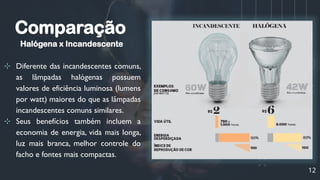 12
Comparação
Halógena x Incandescente
⊹ Diferente das incandescentes comuns,
as lâmpadas halógenas possuem
valores de eficiência luminosa (lumens
por watt) maiores do que as lâmpadas
incandescentes comuns similares.
⊹ Seus benefícios também incluem a
economia de energia, vida mais longa,
luz mais branca, melhor controle do
facho e fontes mais compactas.
 
