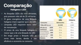 13
Comparação
Halógena x LED
⊹ As lâmpadas LEDs são mais eficientes,
pois possuem vida útil de 25 mil horas.
⊹ O gasto energético de uma lâmpada
halógena é bem superior que a de LED.
⊹ Lâmpadas LED requerem baixo valor
de manutenção.
⊹ O preço de uma lâmpada halógena é
menor que o de uma lâmpada de LED.
⊹ Em longo prazo a lâmpada LED se
torna mais barata, devido à sua
eficiência e economia no consumo.
 