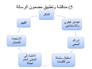 5)‫الرسالة‬ ‫مضمون‬ ‫وتطبيق‬ ‫مناقشة‬
‫التذكر‬
‫الفكري‬ ‫التفاعل‬
‫والالستنتاجي‬
‫إدراك‬
‫المعنى‬
‫سلسلة‬ ‫استقبال‬
‫الكلمات‬ ‫من‬
‫إلى‬ ‫االنتباه‬
‫العام‬ ‫المعنى‬
‫لجملة‬
‫االستعداد‬
‫للتعامل‬
‫الفهم‬
 
