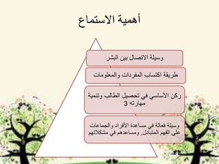 ‫االستماع‬ ‫أهمية‬
‫البشر‬ ‫بين‬ ‫االتصال‬ ‫وسيلة‬
‫والمعلومات‬ ‫المفردات‬ ‫اكتساب‬ ‫طريقة‬
‫وتنمي‬ ‫الطالب‬ ‫تحصيل‬ ‫في‬ ‫األساسي‬ ‫ركن‬‫ة‬
‫مهارته‬3
‫والجماعات‬ ‫األفراد‬ ‫مساعدة‬ ‫في‬ ‫فعالة‬ ‫وسيلة‬
‫المتبادل‬ ‫الفهم‬ ‫على‬,‫مشكالتهم‬ ‫في‬ ‫ومساعدهم‬
 