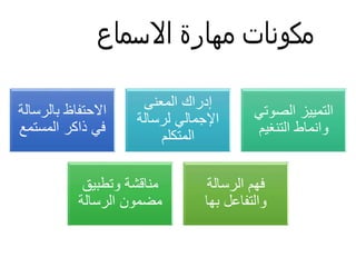 ‫االسماع‬ ‫مهارة‬ ‫مكونات‬
‫بالرسال‬ ‫االحتفاظ‬‫ة‬
‫المستمع‬ ‫ذاكر‬ ‫في‬
‫المعنى‬ ‫إدراك‬
‫لرسالة‬ ‫اإلجمالي‬
‫المتكلم‬
‫الصوت‬ ‫التمييز‬‫ي‬
‫التنغيم‬ ‫وانماط‬
‫وتطبيق‬ ‫مناقشة‬
‫الرسالة‬ ‫مضمون‬
‫الرسالة‬ ‫فهم‬
‫بها‬ ‫والتفاعل‬
 