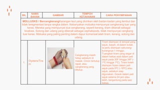 BIL
NAMA
BAHAN
GAMBAR
TEMPOH
KETAHANAN
CARA PENYIMPANAN
MOLLUSKS / BercengkerangKarangan laut yang dicirikan oleh badan-badan yang lembut dan
tidak teregmentasi tanpa rangka dalam. Kebanyakan moluska mempunyai cengkerang luar yang
keras. Mereka yang mempunyai dua cengkerang, seperti kerang, tiram dikenali sebagai
bivalves. Sotong dan udang yang dikenali sebagai cephalopods, tidak mempunyai cangkang
luar keras. Moluska yang paling penting dalam dapur komersial ialah tiram, kerang, sotong dan
udang.
1.
Oysters/Tira
m
Cangkerang masih
hidup sebelum di
masak. Cincin tertutup
rapat, atau
cangkerang yang
ditutup.
Tiram disimpan di tempat yang
sejuk, basah, di dalam kotak.
Ia perlu disimpan sekurang-
kurangnya 1 minggu.
Tuangkan tiram yang segar di
dalam bekas asal dalam peti
sejuk pada 30F hingga 34F (-
1ºC hingga 1ºC). Tiram boleh
disimpan fozen dalam peti
sejuk pada 0ºC (-18ºC) atau
sejuk, sebelum siap
digunakan. Gosok dalam peti
sejuk selama 24 jam atau
lebih, bergantung pada saiz
bekas.
 