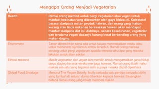 Mengapa Orang Menjadi Vegetarian
Health Ramai orang memilih untuk pergi vegetarian atau vegan untuk
manfaat kesihatan yang ditawarkan oleh gaya hidup ini. Kolesterol
berasal daripada makan produk haiwan, dan orang yang makan
kurang atau tiada makanan berasaskan haiwan akan mendapat
manfaat daripada diet ini. Akhirnya, secara keseluruhan, vegetarian
dan terutama vegan biasanya kurang berat berbanding orang yang
makan daging
Enviroment Tanah dibersihkan sama ada untuk tujuan meningkatkan lembu atau
untuk menanam bijirin untuk lembu tersebut. Ramai orang merasa
senang untuk pergi vegetarian apabila mereka tahu apa yang mereka
lakukan untuk alam sekitar
Ethical reasons Masih vegetarian dan vegan lain memilih untuk mengamalkan gaya hidup
tanpa daging kerana mereka menjaga haiwan. Ramai orang tidak mahu
makan sesuatu yang terpaksa mati supaya mereka dapat dipelihara
Global Food Shortage Menurut The Vegan Society, lebih daripada satu pertiga daripada bijirin
yang tumbuh di seluruh dunia diberikan kepada haiwan. Bayangkan
betapa ramai orang yang boleh memberi makan.
 