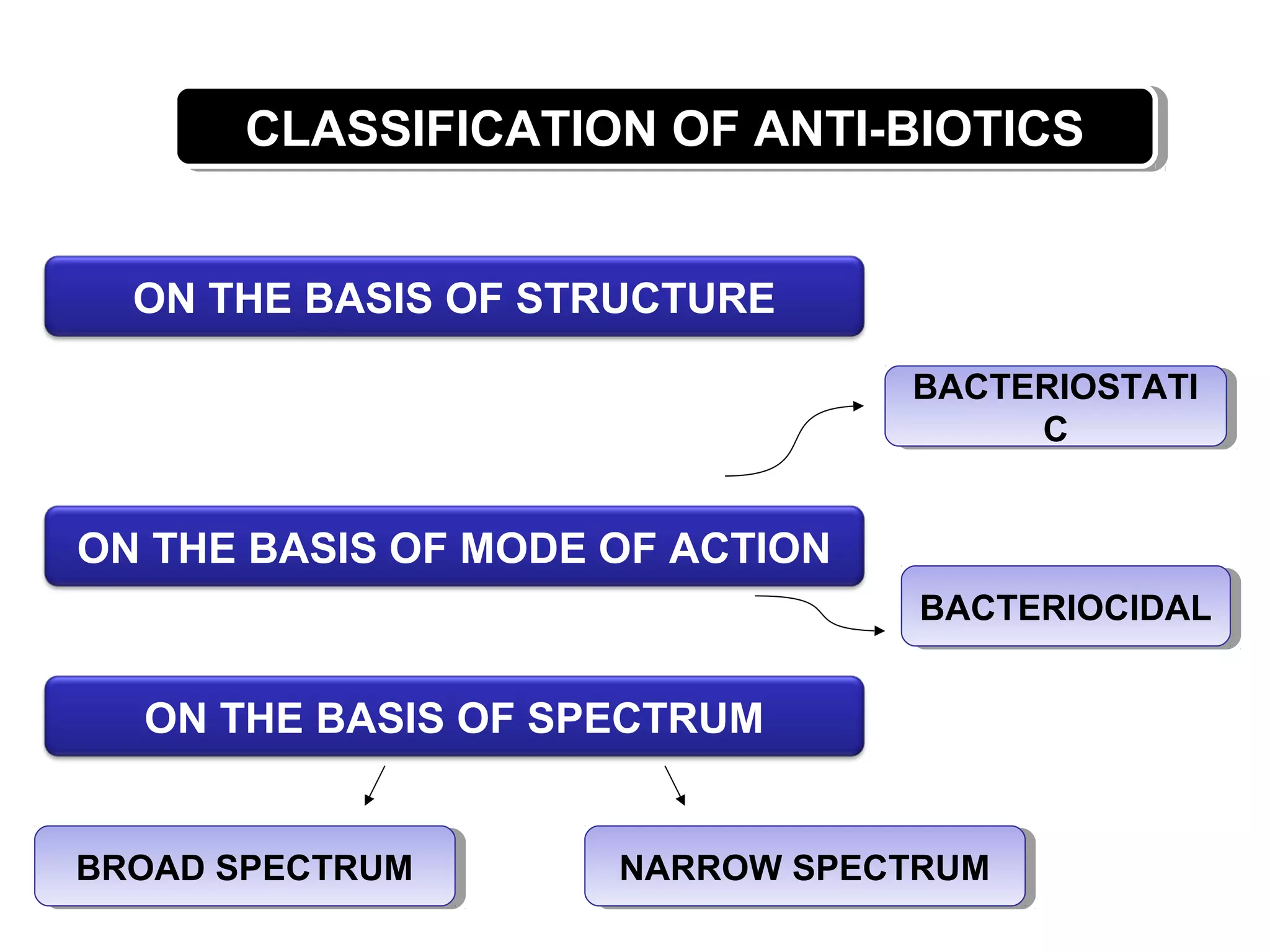 Anti-Biotics Classification - One Day One Drug | PPT