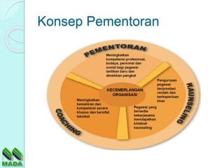 Konsep Pementoran
 