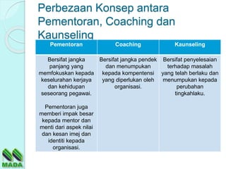 Perbezaan Konsep antara
Pementoran, Coaching dan
Kaunseling
Pementoran Coaching Kaunseling
Bersifat jangka
panjang yang
memfokuskan kepada
keselurahan kerjaya
dan kehidupan
seseorang pegawai.
Pementoran juga
memberi impak besar
kepada mentor dan
menti dari aspek nilai
dan kesan imej dan
identiti kepada
organisasi.
Bersifat jangka pendek
dan menumpukan
kepada kompentensi
yang diperlukan oleh
organisasi.
Bersifat penyelesaian
terhadap masalah
yang telah berlaku dan
menumpukan kepada
perubahan
tingkahlaku.
 