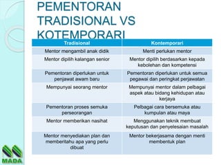 PEMENTORAN
TRADISIONAL VS
KOTEMPORARITradisional Kontemporari
Mentor mengambil anak didik Menti perlukan mentor
Mentor dipilih kalangan senior Mentor dipilih berdasarkan kepada
kebolehan dan kompetensi
Pementoran diperlukan untuk
penjawat awam baru
Pementoran diperlukan untuk semua
pegawai dan peringkat perjawatan
Mempunyai seorang mentor Mempunyai mentor dalam pelbagai
aspek atau bidang kehidupan atau
kerjaya
Pementoran proses semuka
perseorangan
Pelbagai cara bersemuka atau
kumpulan atau maya
Mentor memberikan nasihat Menggunakan teknik membuat
keputusan dan penyelesaian masalah
Mentor menyediakan plan dan
memberitahu apa yang perlu
dibuat
Mentor bekerjasama dengan menti
membentuk plan
 