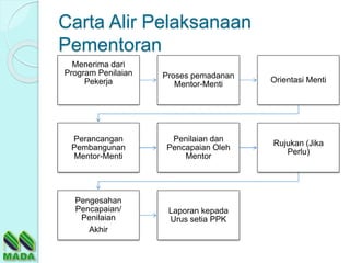 Carta Alir Pelaksanaan
Pementoran
Menerima dari
Program Penilaian
Pekerja
Proses pemadanan
Mentor-Menti
Orientasi Menti
Perancangan
Pembangunan
Mentor-Menti
Penilaian dan
Pencapaian Oleh
Mentor
Rujukan (Jika
Perlu)
Pengesahan
Pencapaian/
Penilaian
Akhir
Laporan kepada
Urus setia PPK
 