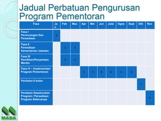 Fasa Ja
n
Feb Mac Apr Mei Jun Julai Ogos Sept Okt Nov
Fasa I
Perancangan Dan
Persediaan
Fasa II
Persediaan
Kementerian /Jabatan
Fasa III
Pemilihan/Penyertaan
Mentor
Fasa iV – Implementasi
Program Pementoran
Penilaian 6 bulan
X
Penilaian Keseluruhan
Program / Persediaan
Program Seterusnya
Jadual Perbatuan Pengurusan
Program Pementoran
 