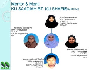Norazeana Binti Rosli
Norshatul Najwa Binti
Baharom
Muhammad Hanif Bin Ramli
Norfatin Nabilah Binti Md
Saad
Mentor & Menti
KU SAADIAH BT. KU SHAFIE
3819 – Tarikh Lantikan
22.10.2017
G29 Pen. Peg Pertanian
BIAT & BP
3812 – Tarikh Lantikan
22.10.2017
G29 Pen. Peg Pertanian
BPW
3813 – Tarikh Lantikan
22.10.2017
G29 Pen. Peg Pertanian
BIP
3829 – Tarikh Lantikan
05.11.2017
G29 Pen. Peg Pertanian
Wilayah II
(LOKALITI H-II)
 