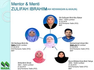 Siti Norbaya Binti Ab.
Rahim
Shifa Binti Shoib
Muhammad Izham Bin
Rosham
Nurul Afidatul Azia Binti Yahya
Siti Sofiyyah Binti Abu Bakar
Mentor & Menti
ZULIFAH IBRAHIM(CAW KEWANGAN & AKAUN)
3848 – Tarikh Lantikan
01.02.2018
N19 Pembantu Tadbir (P/O)
BKP
3845 – Tarikh Lantikan
01.02.2018
N19 Pembantu Tadbir (P/O)
BKP
3844 – Tarikh Lantikan
01.02.2018
N19 Pembantu Tadbir (P/O)
BKP
3847 – Tarikh Lantikan
01.02.2018
N19 Pembantu Tadbir (P/O)
3846 – Tarikh Lantikan
01.02.2018
N19 Pembantu Tadbir (P/O)
BKP
 
