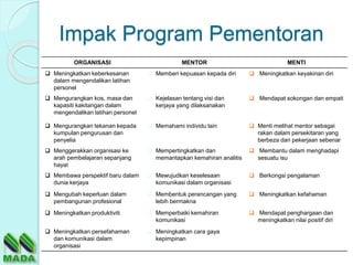 Impak Program Pementoran
ORGANISASI MENTOR MENTI
 Meningkatkan keberkesanan
dalam mengendalikan latihan
personel
 Memberi kepuasan kepada diri  Meningkatkan keyakinan diri
 Mengurangkan kos, masa dan
kapasiti kakitangan dalam
mengendalikan latihan personel
 Kejelasan tentang visi dan
kerjaya yang dilaksanakan
 Mendapat sokongan dan empati
 Mengurangkan tekanan kepada
kumpulan pengurusan dan
penyelia
 Memahami individu lain  Menti melihat mentor sebagai
rakan dalam persekitaran yang
berbeza dari pekerjaan sebenar
 Menggerakkan organisasi ke
arah pembelajaran sepanjang
hayat
 Mempertingkatkan dan
memantapkan kemahiran analitis
 Membantu dalam menghadapi
sesuatu isu
 Membawa perspektif baru dalam
dunia kerjaya
 Mewujudkan keselesaan
komunikasi dalam organisasi
 Berkongsi pengalaman
 Mengubah keperluan dalam
pembangunan profesional
 Membentuk perancangan yang
lebih bermakna
 Meningkatkan kefahaman
 Meningkatkan produktiviti  Memperbaiki kemahiran
komunikasi
 Mendapat penghargaan dan
meningkatkan nilai positif diri
 Meningkatkan persefahaman
dan komunikasi dalam
organisasi
 Meningkatkan cara gaya
kepimpinan
 