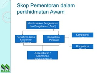 Skop Pementoran dalam
perkhidmatan Awam
Kompetensi
Personel
Kemahiran Kerja
Kompetensi
Profesional
Memindahkan Pengetahuan
dan Pengalaman (Tacit )
-Kesepakaran /
Kepimpinan
-Penyesuaian Diri
Kompetensi
Budaya
Kompetensi
Sosial
 
