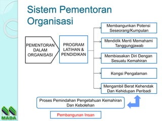 Membangunkan Potensi
Seseorang/Kumpulan
Mendidik Menti Memahami
Tanggungjawab
Membiasakan Diri Dengan
Sesuatu Kemahiran
Kongsi Pengalaman
Mengambil Berat Kehendak
Dan Kehidupan Peribadi
Proses Pemindahan Pengetahuan Kemahiran
Dan Kebolehan
Pembangunan Insan
PEMENTORAN
DALAM
ORGANISASI
PROGRAM
LATIHAN &
PENDIDIKAN
Sistem Pementoran
Organisasi
 
