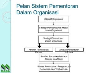 Proses Pemindahan Pengetahuan
Kemahiran dan Tingkah Laku
Amalan Pementoran
Formal
Amalan Pementoran
Informal
Objektif Organisasi
Strategi Pementoran
Dalam Organisasi
Strategi Pembangunan Modal
Insan Organisasi
Pelan Sistem Pementoran
Dalam Organisasi
Amalan Komunikasi Antara
Mentor Dan Menti
 