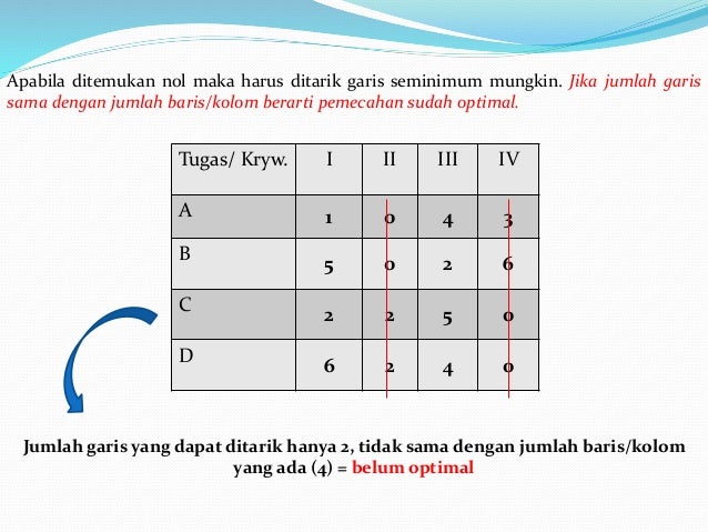 Penyelesaian Masalah Penugasan Dengan Metode Hungarian