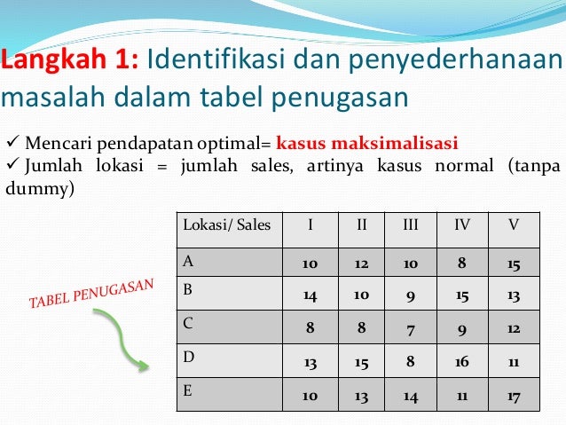 Penyelesaian Masalah Penugasan Dengan Metode Hungarian