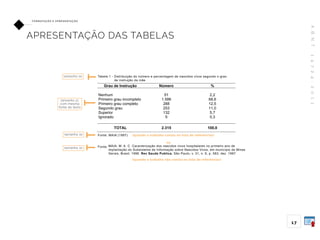 A
B
N
T
1
4
7
2
4
:
2
0
1
1
17
FO R M ATAÇ ÃO E A P R E S E N TAÇ ÃO
APRESENTAÇÃO DAS TABELAS
Tabela 1 - Distribuição do número e percentagem de nascidos vivos segundo o grau
de instrução da mãe
Fonte: MAIA (1997)
MAIA, M. A. C. Caracterização dos nascidos vivos hospitalares no primeiro ano de
implantação do Subsistema de Informação sobre Nascidos Vivos, em município de Minas
Gerais, Brasil, 1996. Rev Saude Publica, São Paulo, v. 31, n. 6, p. 583, dez. 1997.
Fonte:
tamanho 12
com mesma
fonte do texto
ou
(quando o trabalho consta na lista de referências)
(quando o trabalho não consta na lista de referências)
tamanho 10
tamanho 10
tamanho 10
 