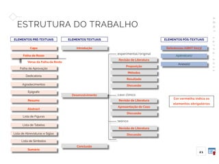 A
B
N
T
1
4
7
2
4
:
2
0
1
1
2 1
ESTRUTURA DO TRABALHO
Capa
Epígrafe
Lista de Abreviaturas e Siglas
Resumo
Lista de Tabelas
Abstract
Lista de Figuras
Agradecimentos
Dedicatória
Folha de Aprovação
Folha de Rosto
Sumário
Lista de Símbolos
ELEMENTOS PRÉ-TEXTUAIS
Introdução
Métodos
Resultado
Proposição
Revisão de Literatura
Conclusão
Discussão
experimental/original
Revisão de Literatura
Discussão
Apresentação do Caso
caso clínico
teórico
Revisão de Literatura
Discussão
Referências (ABNT 6023)
Anexo(s)
Apêndice(s)
Cor vermelha indica os
elementos obrigatórios
Desenvolvimento
ELEMENTOS TEXTUAIS ELEMENTOS PÓS-TEXTUAIS
Verso da Folha da Rosto
 