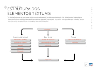 A
B
N
T
1
4
7
2
4
:
2
0
1
1
3 8
E L E M E N TO S T E X T UA I S
ESTRUTURA DOS
ELEMENTOS TEXTUAIS
Métodos
Resultado
Proposição/Objetivo
Revisão de Literatura
Discussão
Experimental/original
Revisão de Literatura
Discussão
Apresentação do Caso
Caso clínico Teórico
Revisão de Literatura
Discussão
O texto é composto de uma parte introdutória, que apresenta os objetivos do trabalho e as razões de sua elaboração; o
desenvolvimento, que detalha a pesquisa ou estudo realizado e uma parte conclusiva. A organização dos capítulos dentro
dos elementos textuais é determinada pela natureza do trabalho.
Conclusão
Introdução
 