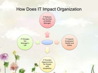 How Does IT Impact Organization
IT Reduces
the Number
of Middle
Manager
IT Impacts
Employees’
Health and
Safety
IT Provides
Opportunities
for People
with
Disabilities
IT Changes
the
Manager’s
Job
 